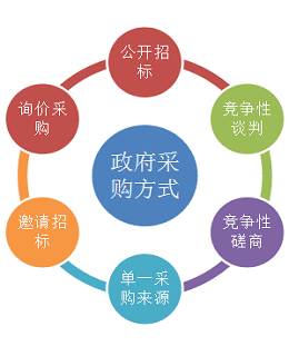 全国招标与采购服务平台